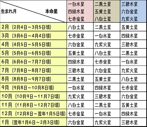 風水 星|九星気学の早見表！本命星・月命星・年齢と干支